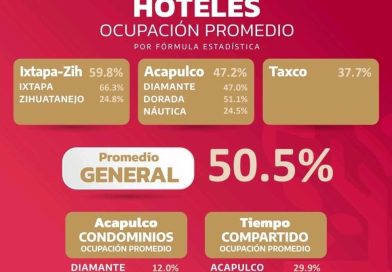 OCUPACIÓN HOTELERA EN GUERRERO 20/MAY/2022