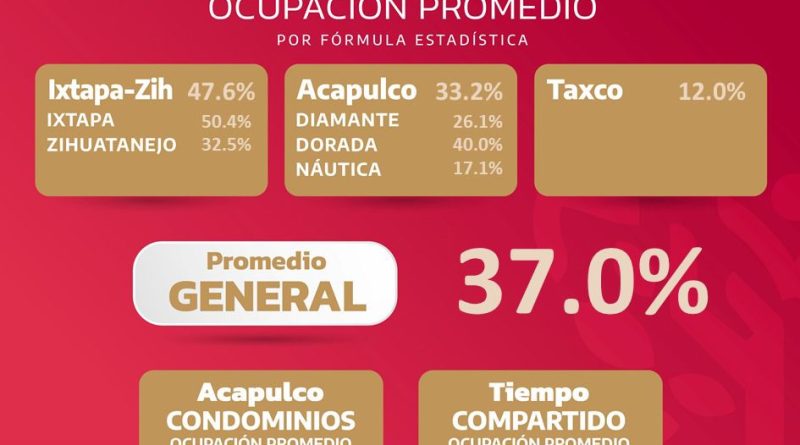PROMEDIO GENERAL 37.0 % DE OCUPACIÓN HOTELERA EN GUERRERO 22/MAR/2023
