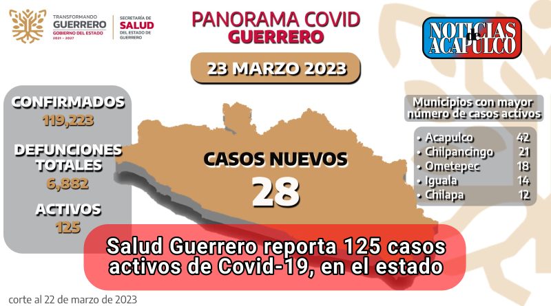 SALUD GUERRERO REPORTA 125 CASOS ACTIVOS DE COVID-19, EN EL ESTADO