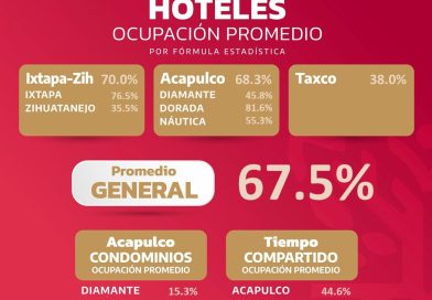PROMEDIO GENERAL 67.5 % DE OCUPACIÓN HOTELERA EN GUERRERO 3/JUN/2023