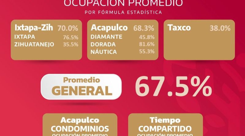 PROMEDIO GENERAL 67.5 % DE OCUPACIÓN HOTELERA EN GUERRERO 3/JUN/2023