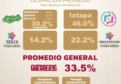 PROMEDIO GENERAL 33.5 %, DE OCUPACIÓN HOTELERA EN GUERRERO 22/SEP/2023
