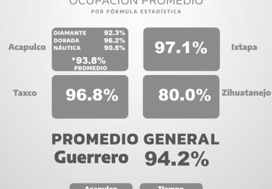 PROMEDIO GENERAL 90.2 %, DE OCUPACIÓN HOTELERA EN GUERRERO 30/MAR/2024